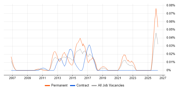 Senior UX Developer job vacancy trend in Central London
