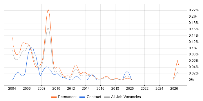 Senior VB.NET Developer job vacancy trend in Central London