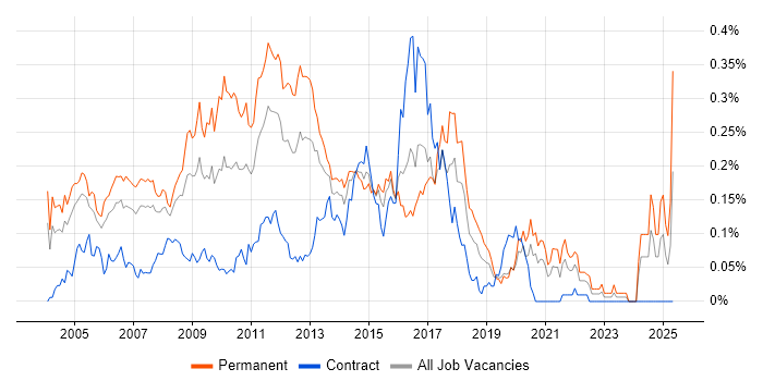 Job vacancy trend for Senior Web Developer in Central London Job vacancy trend for Senior Web Developer in Central London