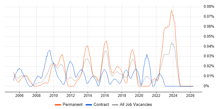 Senior Windows Server Engineer job vacancy trend in Central London
