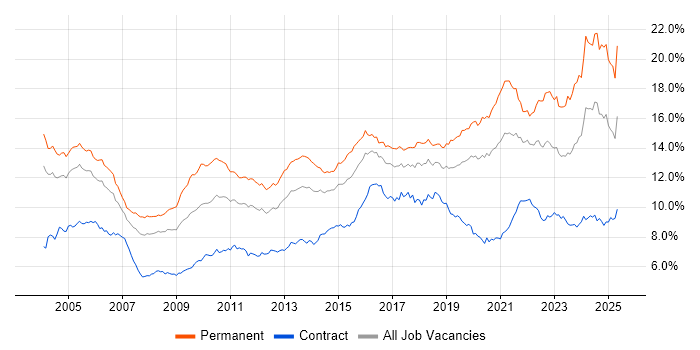 Job vacancy trend for Senior in Central London Job vacancy trend for Senior in Central London