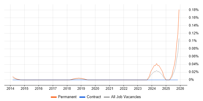 Sensor Fusion job vacancy trend in Central London