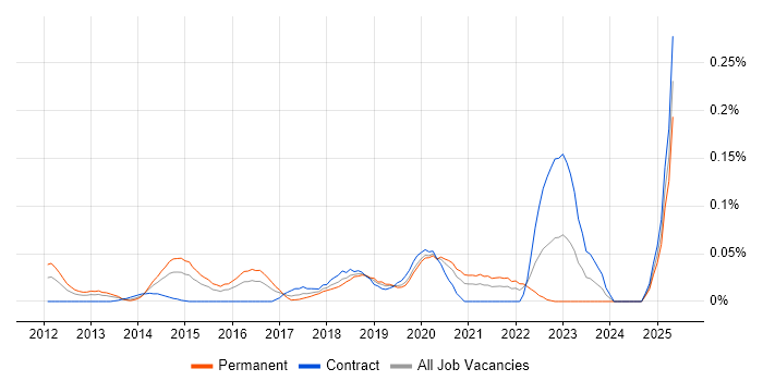 Job vacancy trend for Sentiment Analysis in Central London Job vacancy trend for Sentiment Analysis in Central London