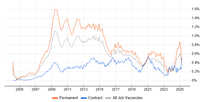 Job vacancy trend for SEO in Central London Job vacancy trend for SEO in Central London