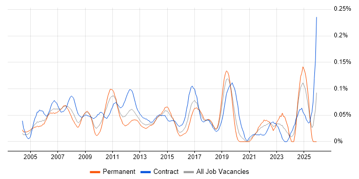 Sequence Diagram job vacancy trend in Central London