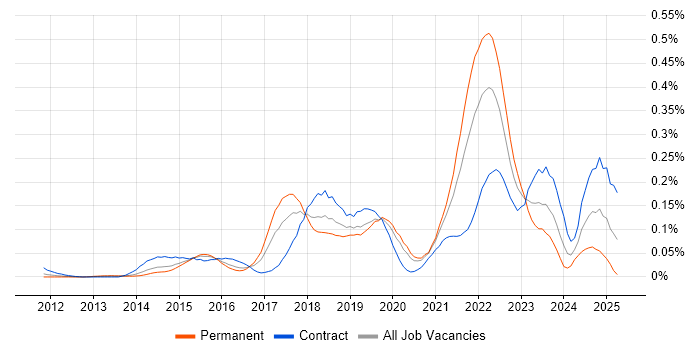 Job vacancy trend for Servant Leadership in Central London Job vacancy trend for Servant Leadership in Central London