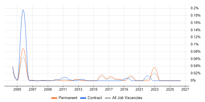 Server+ Certification job vacancy trend in Central London