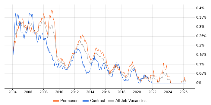 Server Analyst job vacancy trend in Central London