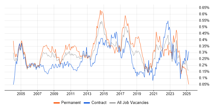 Job vacancy trend for Server Management in Central London Job vacancy trend for Server Management in Central London