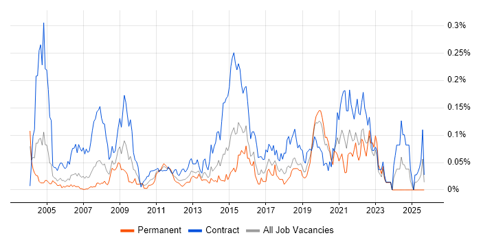 Server Migrations job vacancy trend in Central London Server Migrations job vacancy trend in Central London