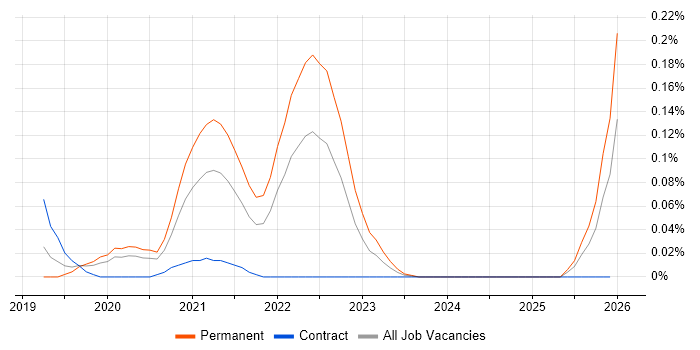 Serverless Engineer job vacancy trend in Central London