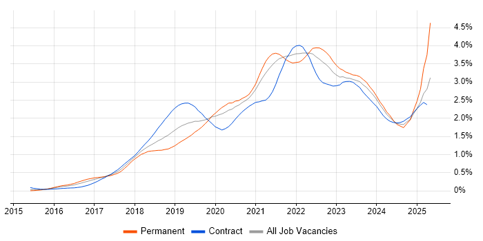 Job vacancy trend for Serverless in Central London