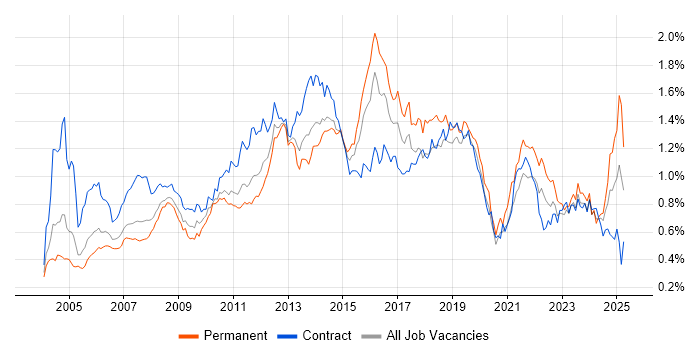 Job vacancy trend for Service Analyst in Central London Job vacancy trend for Service Analyst in Central London