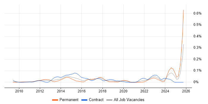 Service Asset and Configuration Management job vacancy trend in Central London Service Asset and Configuration Management job vacancy trend in Central London
