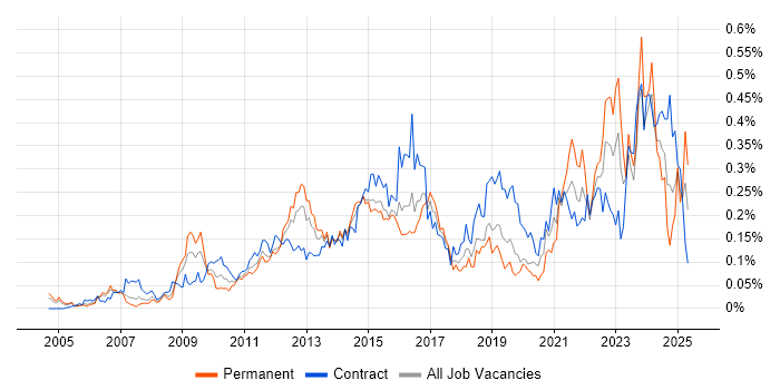 Job vacancy trend for Service Catalogue in Central London Job vacancy trend for Service Catalogue in Central London