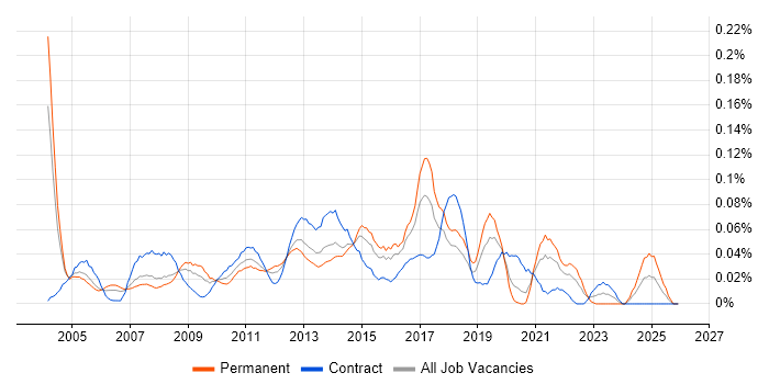 Service Delivery Analyst job vacancy trend in Central London