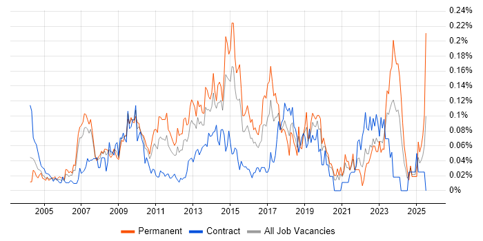 Job vacancy trend for Service Delivery Management in Central London Job vacancy trend for Service Delivery Management in Central London