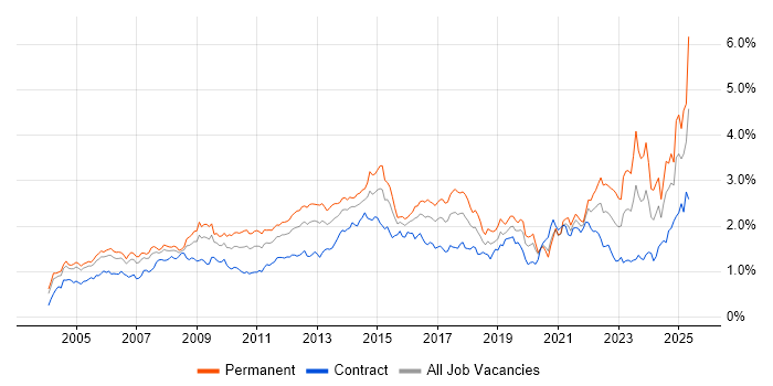 Job vacancy trend for Service Delivery in Central London