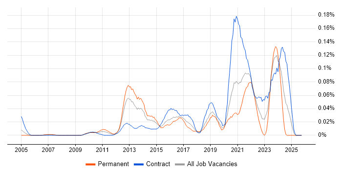 Service Design Manager job vacancy trend in Central London