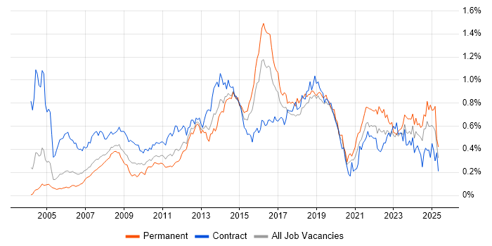 Job vacancy trend for Service Desk Analyst in Central London Job vacancy trend for Service Desk Analyst in Central London