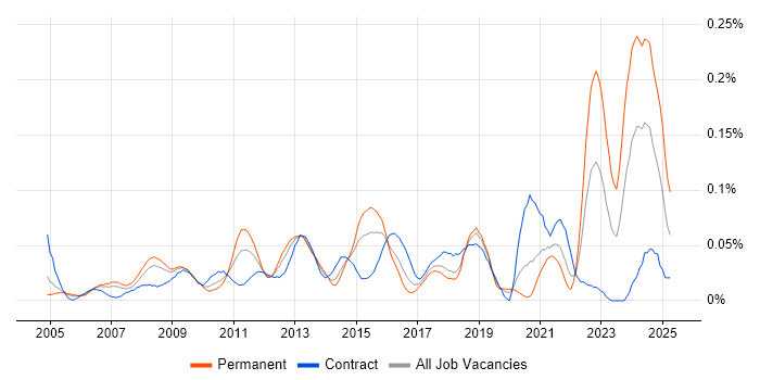 Job vacancy trend for Service Desk Management in Central London Job vacancy trend for Service Desk Management in Central London