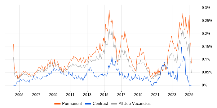 Job vacancy trend for Service Desk Manager in Central London Job vacancy trend for Service Desk Manager in Central London
