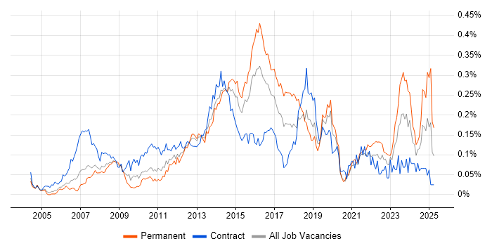 Job vacancy trend for Service Desk Support Analyst in Central London Job vacancy trend for Service Desk Support Analyst in Central London