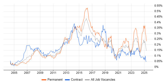 Job vacancy trend for Service Desk Support in Central London Job vacancy trend for Service Desk Support in Central London