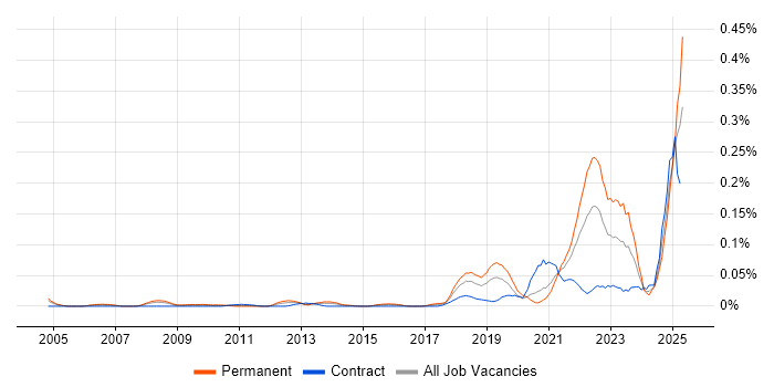 Job vacancy trend for Service-Level Objective in Central London Job vacancy trend for Service-Level Objective in Central London