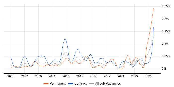 Service Management Analyst job vacancy trend in Central London