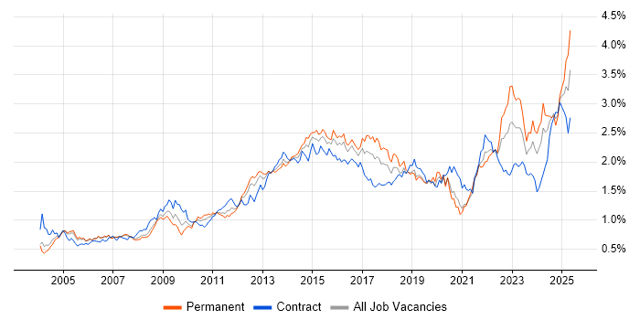 Job vacancy trend for Service Management in Central London Job vacancy trend for Service Management in Central London