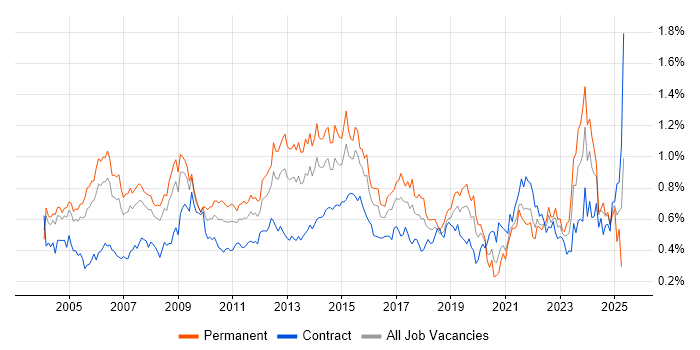 Job vacancy trend for Service Manager in Central London Job vacancy trend for Service Manager in Central London