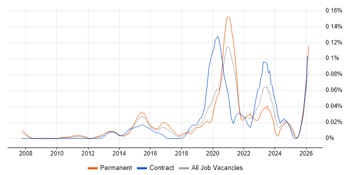 Service Owner job vacancy trend in Central London