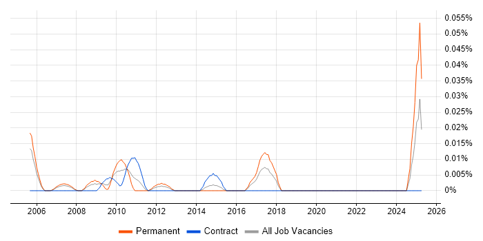 Job vacancy trend for Service Planning Manager in Central London Job vacancy trend for Service Planning Manager in Central London