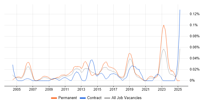 Job vacancy trend for Service Security Manager in Central London Job vacancy trend for Service Security Manager in Central London