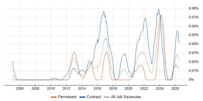 Service Transition Leader job vacancy trend in Central London