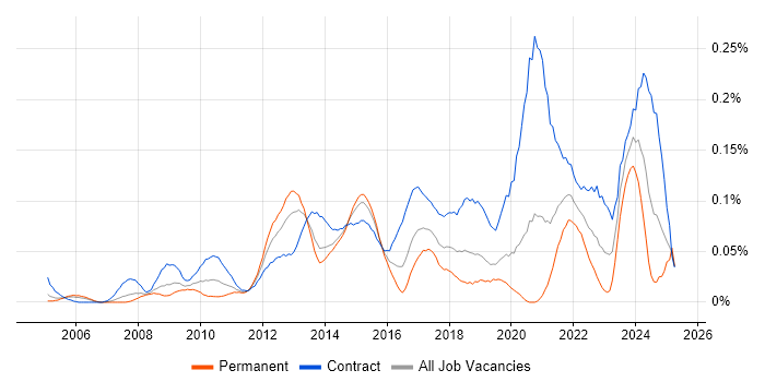 Job vacancy trend for Service Transition Manager in Central London Job vacancy trend for Service Transition Manager in Central London