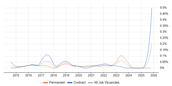 ServiceNow Administrator job vacancy trend in Central London