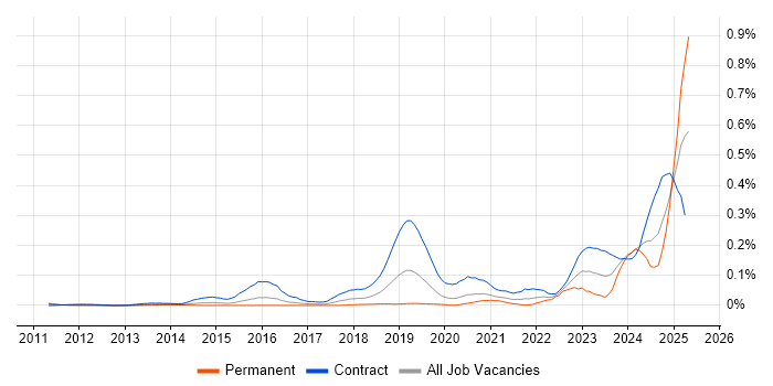 Job vacancy trend for ServiceNow Architect in Central London Job vacancy trend for ServiceNow Architect in Central London