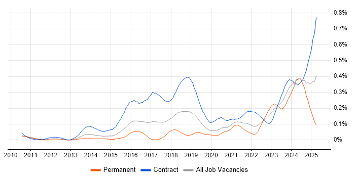 Job vacancy trend for ServiceNow Developer in Central London Job vacancy trend for ServiceNow Developer in Central London