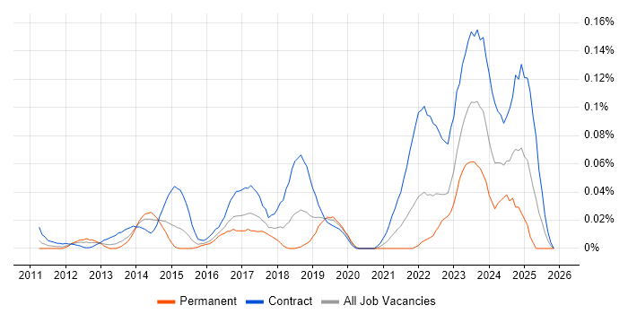 ServiceNow Manager job vacancy trend in Central London
