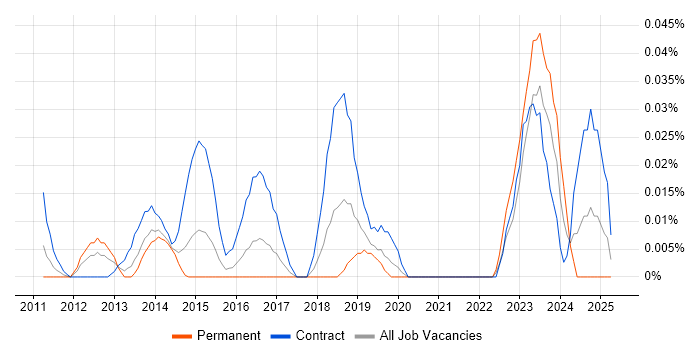 Job vacancy trend for ServiceNow Project Manager in Central London Job vacancy trend for ServiceNow Project Manager in Central London