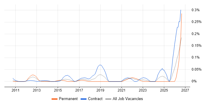 ServiceNow Specialist job vacancy trend in Central London