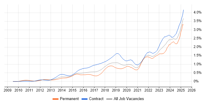 Job vacancy trend for ServiceNow in Central London Job vacancy trend for ServiceNow in Central London