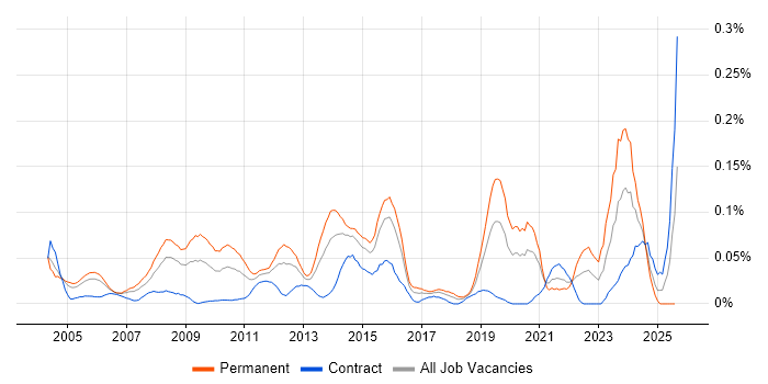 Job vacancy trend for Services Director in Central London