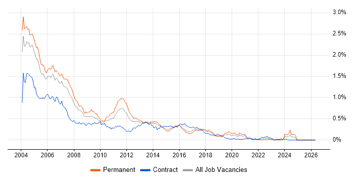 Servlets job vacancy trend in Central London