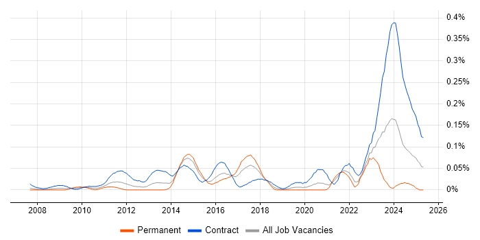 Job vacancy trend for SFIA in Central London Job vacancy trend for SFIA in Central London