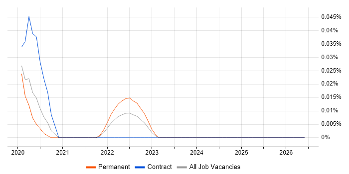 SHACL job vacancy trend in Central London