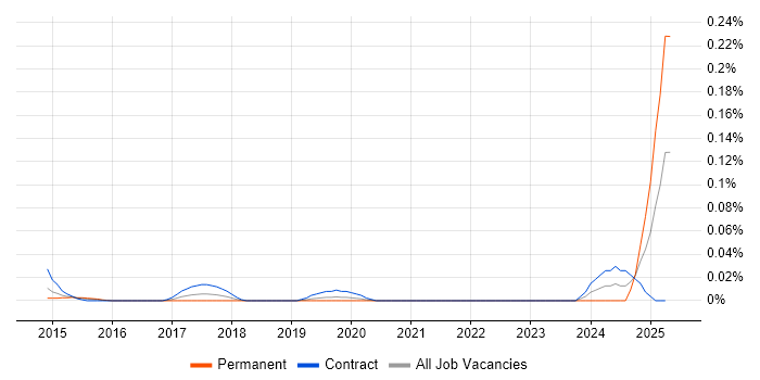Job vacancy trend for Shadow IT in Central London Job vacancy trend for Shadow IT in Central London