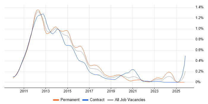 SharePoint 2010 job vacancy trend in Central London